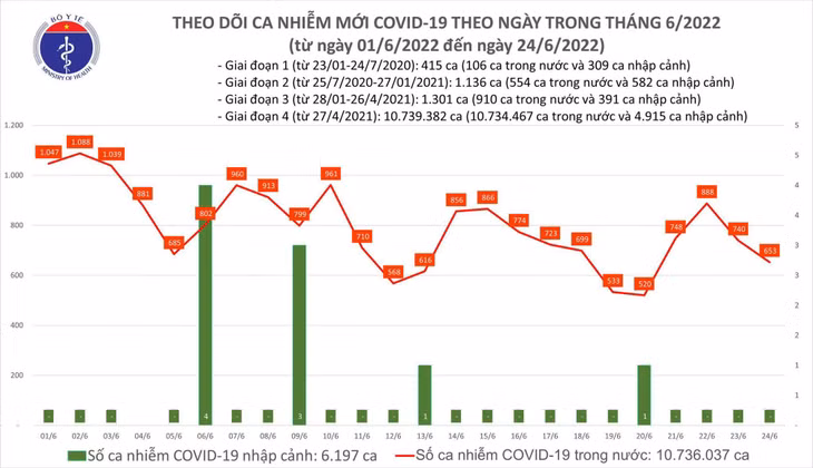 Biểu đồ số ca mắc COVID-19 tại Việt Nam đến chiều ngày 24/6