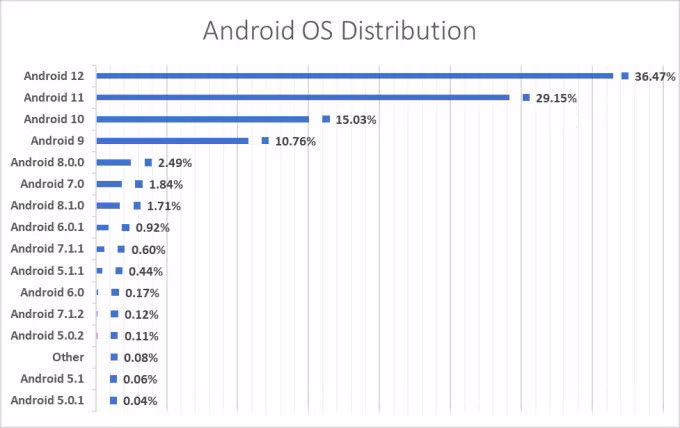 Nhiều máy vẫn chạy Android 10, hệ điều hành không còn được hỗ trợ từ tháng 9. Ảnh: Gizchina