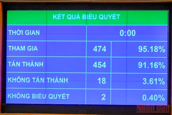 Luật Cảnh sát cơ động được Quốc hội thông qua với hơn 90% đại biểu Quốc hội tán thành. (Ảnh: KHOA NGUYÊN)