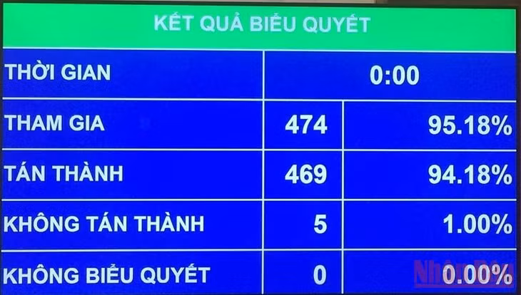 Kết quả biểu quyết thông qua Luật Kinh doanh bảo hiểm (sửa đổi). (Ảnh: LINH KHOA NGUYÊN)