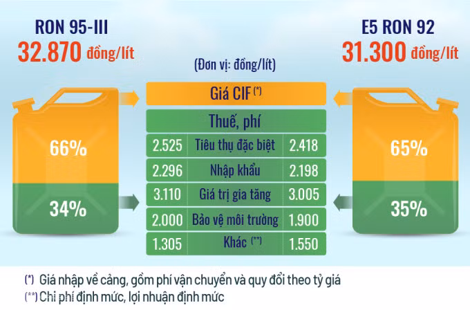 Ước tính tỷ trọng các loại thuế, chi phí trong mỗi lít xăng được điều chỉnh từ 21/6. Đồ hoạ: Tạ Lư