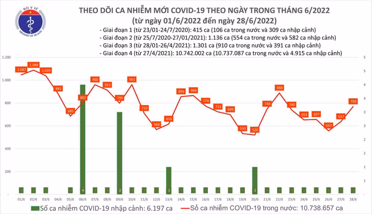 Biểu đồ số ca mắc COVID-19 tại Việt Nam đến ngày 28/6