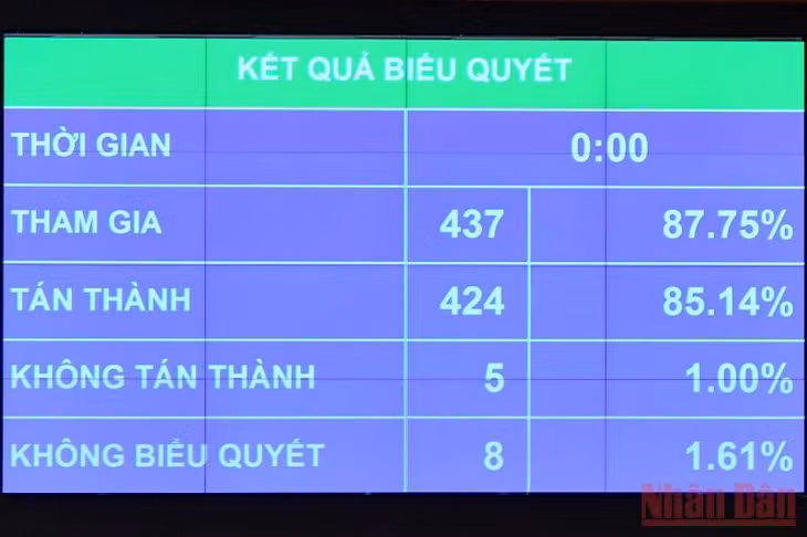 Kết quả biểu quyết thông qua Luật Thi đua, khen thưởng (sửa đổi), chiều 15/6. (Ảnh: NGUYÊN KHOA)