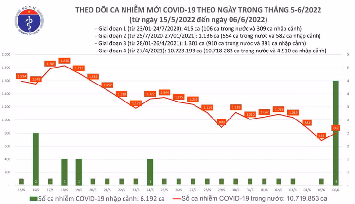 Biểu đồ số ca mắc COVID-19 tại Việt Nam đến chiều ngày 6/6