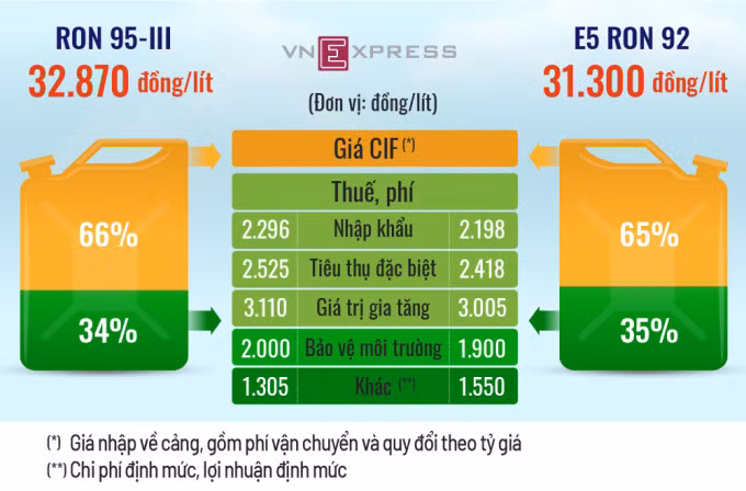 Ước tính tỷ trọng các loại thuế, chi phí trong mỗi lít xăng được điều chỉnh từ 21/6. Đồ hoạ: Tạ Lư