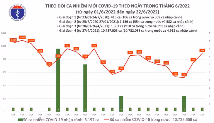 Biểu đồ số ca mắc COVID-19 tại Việt Nam đến ngày 22/6