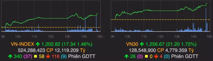 VN-Index chốt phiên 27/6 tăng hơn 17 điểm, lên trên ngưỡng 1.200 điểm. Ảnh: VNDirect