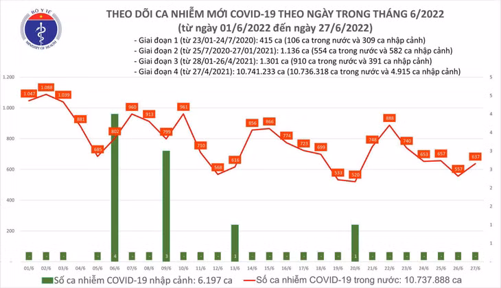 Biểu đồ mắc COVID-19 tại Việt Nam đến ngày 27/6