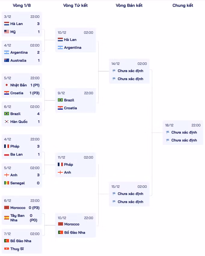 Bốn cặp đấu tứ kết World Cup 2022 được xác định tối 6/12.