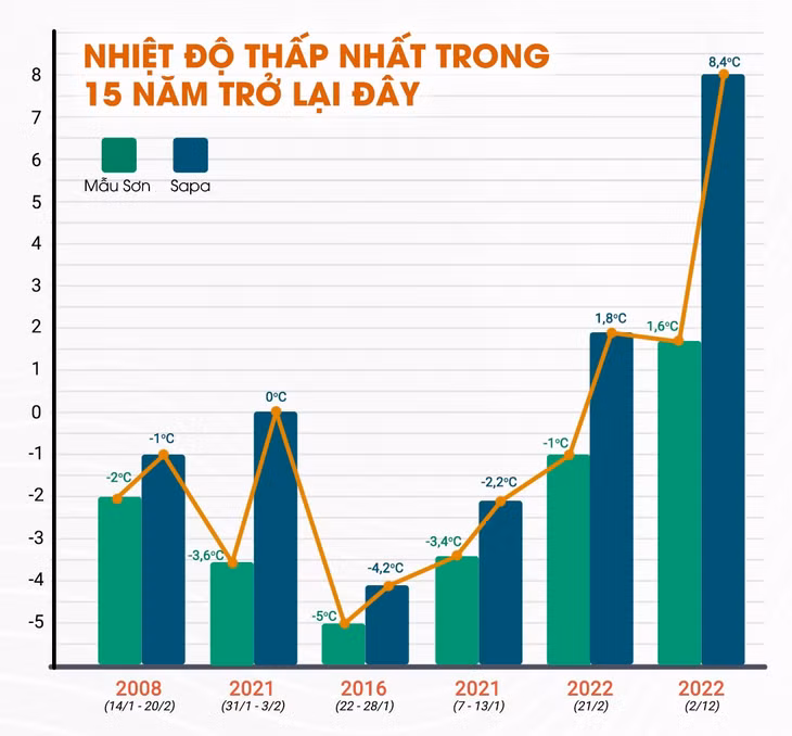 So sánh nhiệt độ thấp nhất trong 15 năm trở lại đây ở Mẫu Sơn và Sapa (Đồ hoạ: Huy Mạnh)