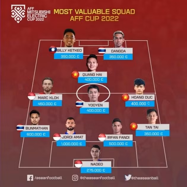 Đội hình đắt nhất AFF Cup 2022. Ảnh: ASEAN FOOTBALL.