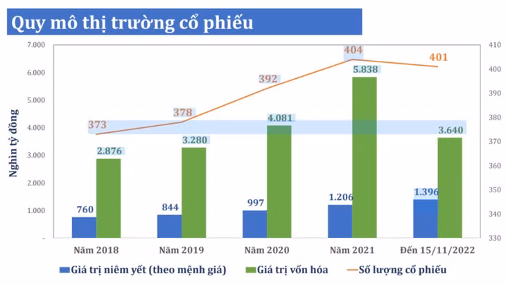 Biểu đồ Quy mô thị trường cổ phiếu do Sở Giao dịch TP.HCM công bố tại Hội nghị doanh nghiệp niêm yết 2022 vào chiều 2.12, tại Đà Nẵng.