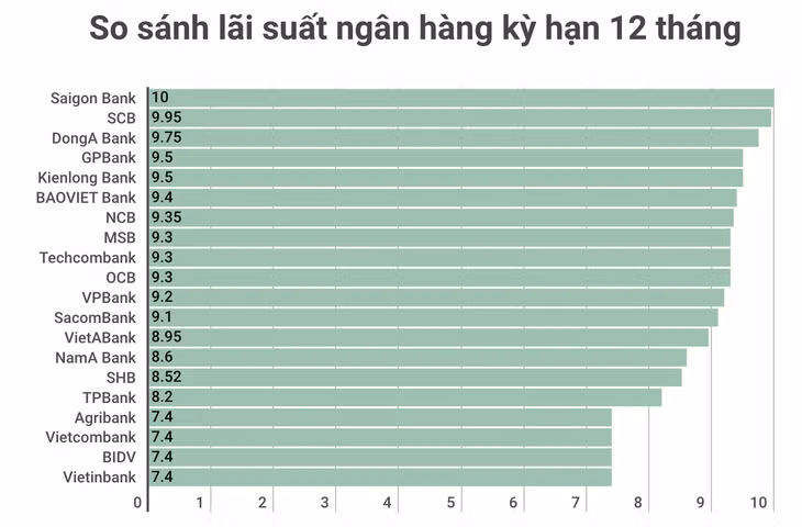 So sánh lãi suất tiết kiệm kỳ hạn 12 tháng. Đồ hoạ: Vân Trang