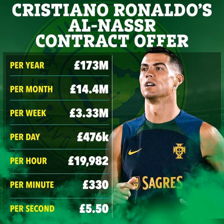 Chi tiết tiền lương Ronaldo ở đội bóng mới (đơn vị: bảng Anh)