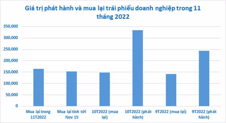 Các doanh nghiệp mua lại gần 164 nghìn tỷ đồng trái phiếu doanh nghiệp trong 11 tháng đầu năm 2022. (Biểu đồ: Mạnh Hà)