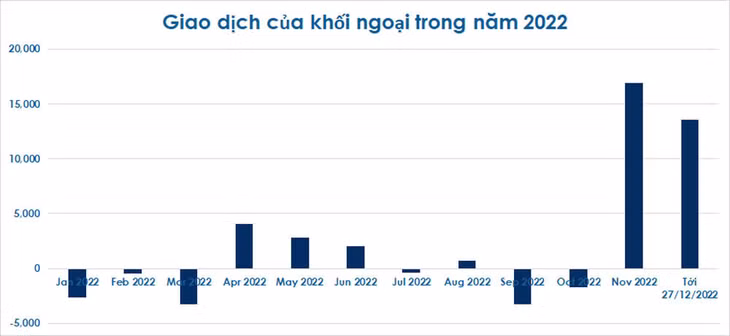 Khối ngoại mua ròng gần 30.500 tỷ đồng trong tháng 11 và tới 27/12/2022. (Biểu đồ: Mạnh Hà)