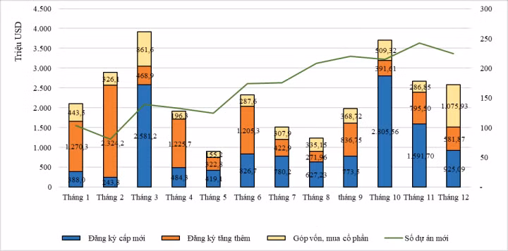Cơ cấu đầu tư nước ngoài năm 2022 theo tháng và theo thành phần vốn đầu tư. (Nguồn: Bộ KH-ĐT)