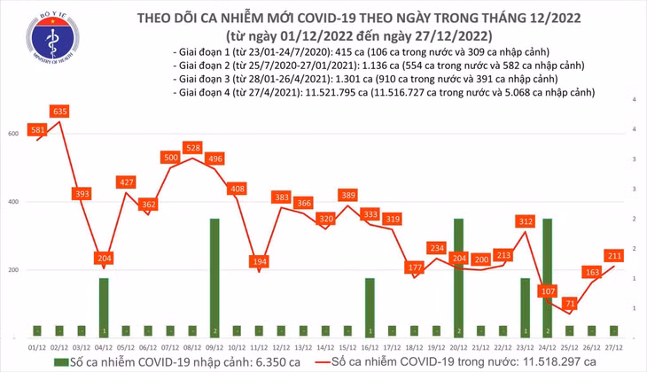 Biểu đồ số ca mắc COVID-19 tạị Việt Nam thời gian qua