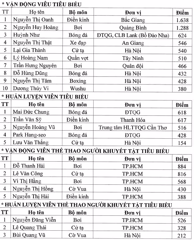 Kết quả bình chọn HLV và VĐV tiêu biểu năm 2022.