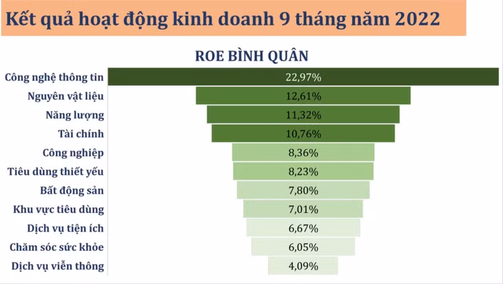 Biểu đồ Kết quả hoạt động kinh doanh 9 tháng năm 2022 do Sở Giao dịch Chứng khoán TP.HCM công bố.