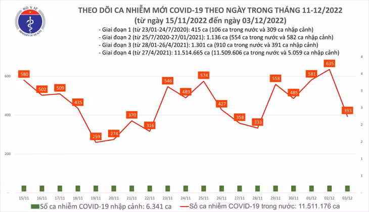 Biểu đồ số ca mắc COVID-19 tại Việt Nam thời gian qua.