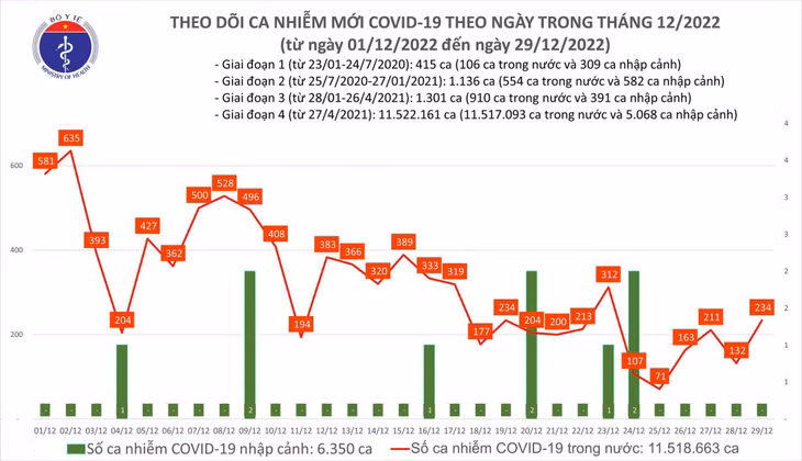 Biểu đồ số ca mắc COVID-19 tại Việt Nam thời gian qua
