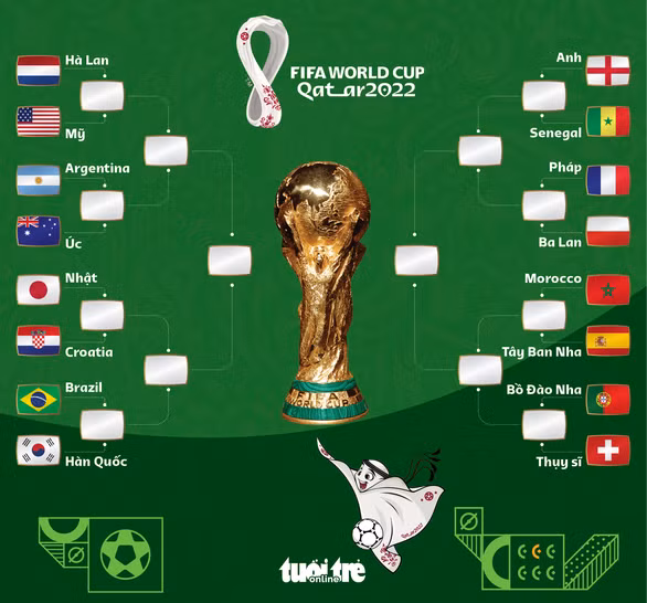 Xác định 8 cặp đấu ở vòng 16 đội World Cup 2022 - Ảnh 1.