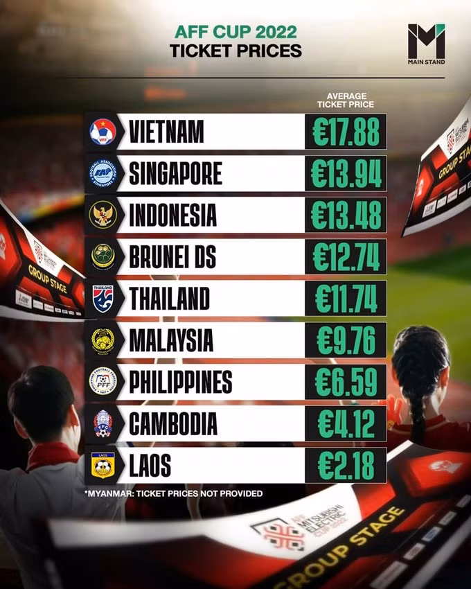 Giá vé trung bình ở vòng bảng AFF Cup 2022.