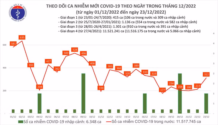 Biểu đồ số ca mắc COVID-19 tại Việt Nam thời gian qua