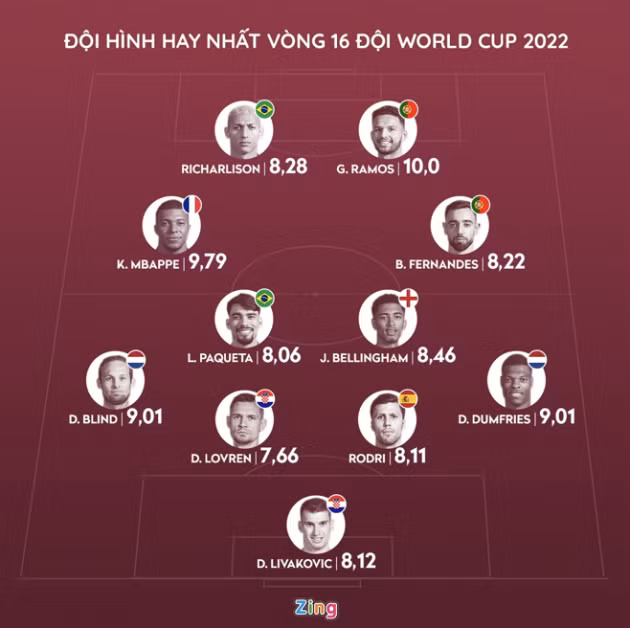 Đội hình hay nhất vòng 16 đội World Cup 2022 theo điểm đánh giá từ Whoscored.