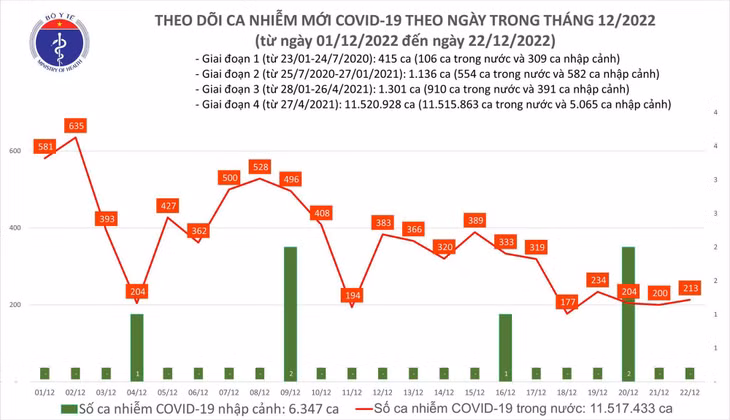 Biểu đồ số ca mắc COVID-19 tại Việt Nam thời gian qua.