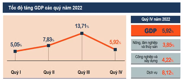 GDP nam 2022 tang 8,02%: Muc tang cao nhat giai doan 2011-2022 hinh anh 2