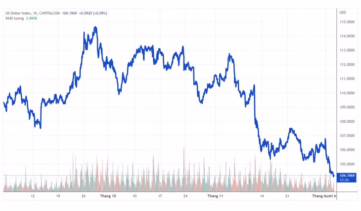 Chỉ số USD-Index đo sức mạnh đồng bạc xanh đã giảm liên tục trong những tuần gần đây. Nguồn: Tradingview.