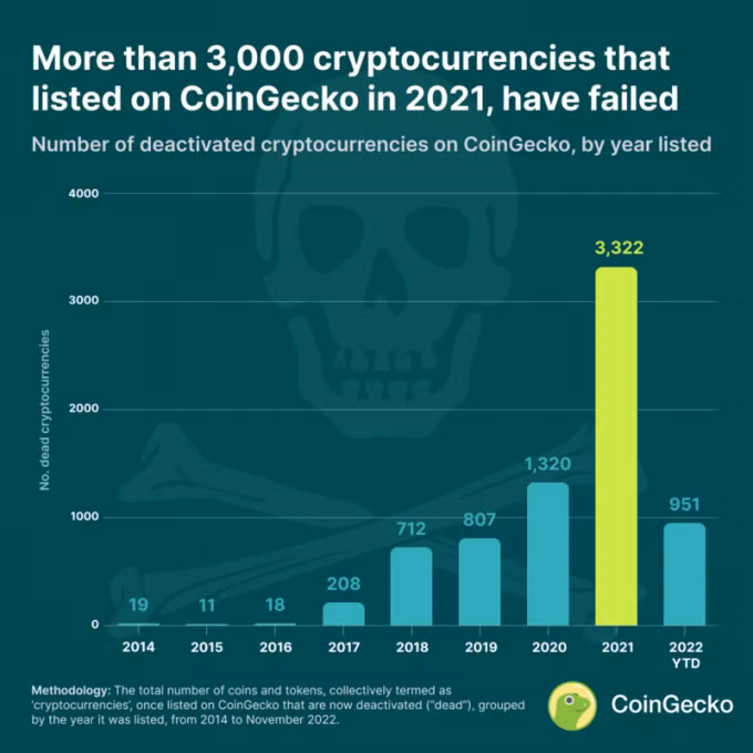 Số tiền điện tử bị xoá sổ theo từng năm. Ảnh: Coingecko