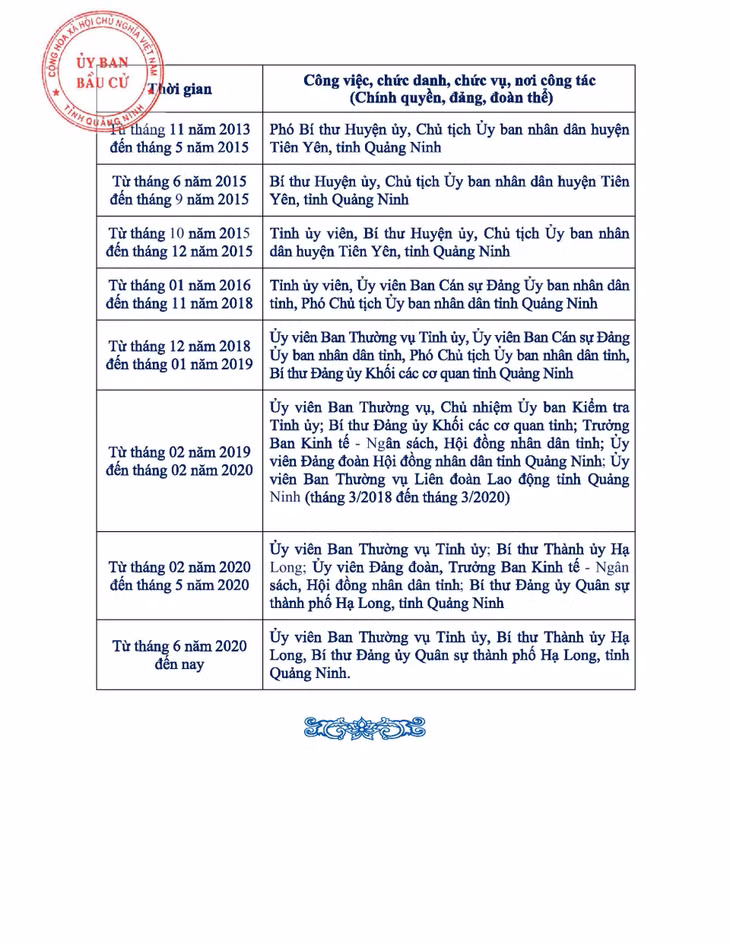 Tiểu sử tóm tắt của người ứng cử đại biểu HĐND tỉnh Quảng Ninh nhiệm kỳ 2021 - 2026 (Đơn vị bầu cử số 3) ảnh 3