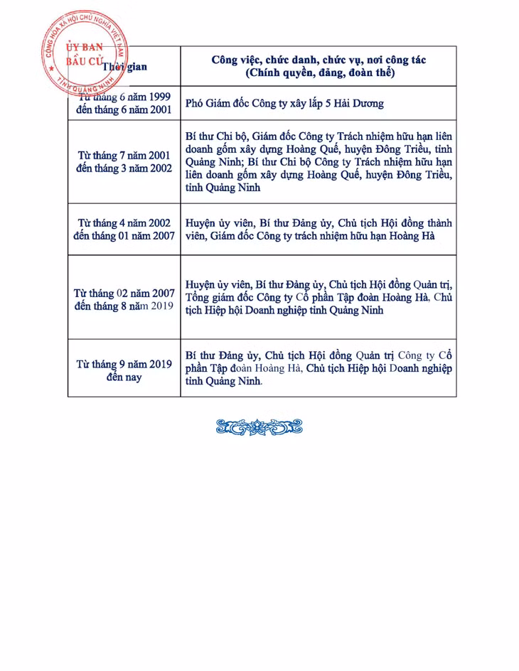 Tiểu sử tóm tắt của người ứng cử đại biểu HĐND tỉnh Quảng Ninh nhiệm kỳ 2021 - 2026 (Đơn vị bầu cử số 11) ảnh 9