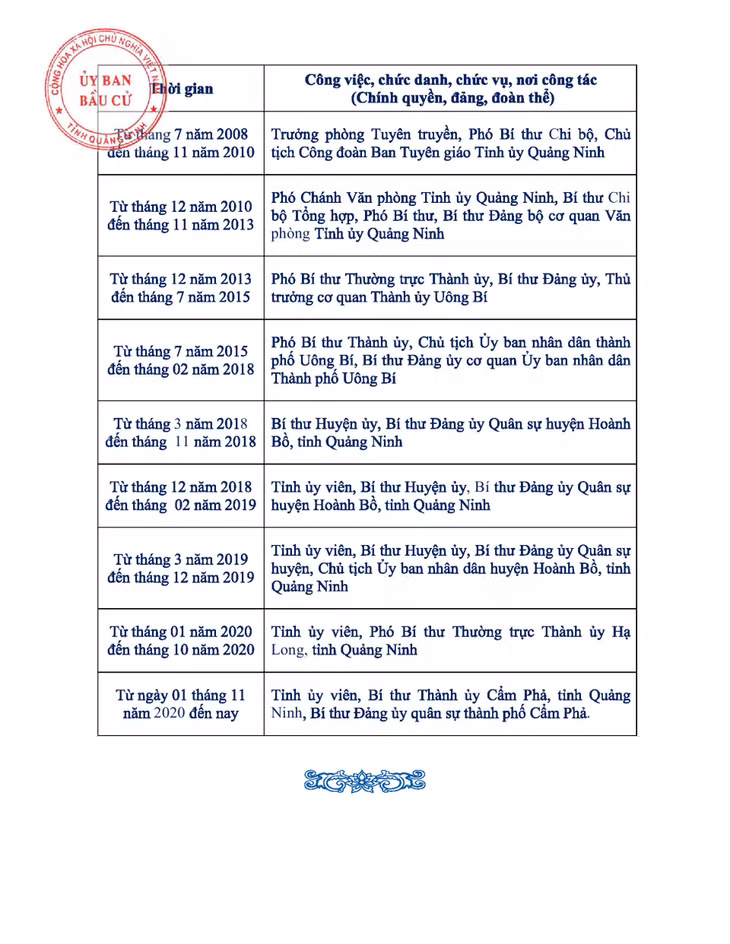 Tiểu sử tóm tắt của người ứng cử đại biểu HĐND tỉnh Quảng Ninh nhiệm kỳ 2021 - 2026 (Đơn vị bầu cử số 7) ảnh 16