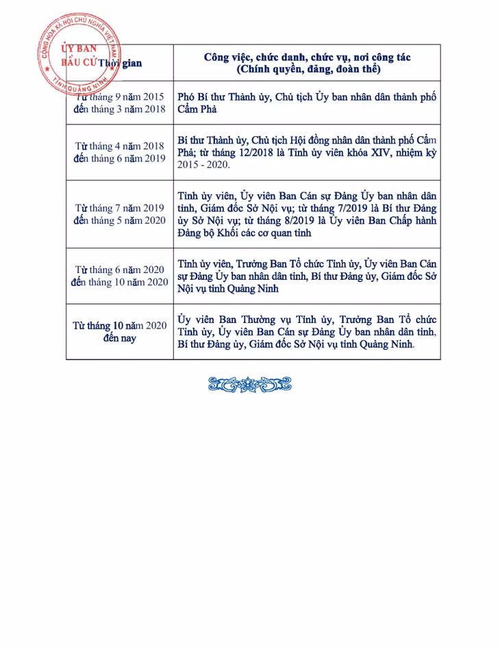 Tiểu sử tóm tắt của người ứng cử đại biểu HĐND tỉnh Quảng Ninh nhiệm kỳ 2021 - 2026 (Đơn vị bầu cử số 11) ảnh 14