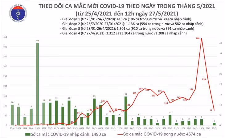 Trưa 27/5: Thêm 53 ca mắc COVID-19 trong nước, Bắc Giang và Bắc Ninh đã chiếm 51 ca ảnh 1