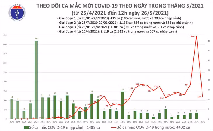 Trưa 26/5: Thêm 40 ca mắc COVID-19 trong nước, Bắc Giang và Bắc Ninh chiếm 31 ca ảnh 1