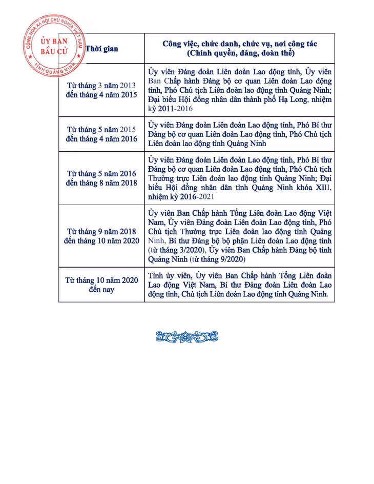 Tiểu sử tóm tắt của người ứng cử đại biểu HĐND tỉnh Quảng Ninh nhiệm kỳ 2021 - 2026 (Đơn vị bầu cử số 13) ảnh 10