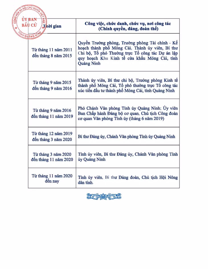 Tiểu sử tóm tắt của người ứng cử đại biểu HĐND tỉnh Quảng Ninh nhiệm kỳ 2021 - 2026 (Đơn vị bầu cử số 4) ảnh 5