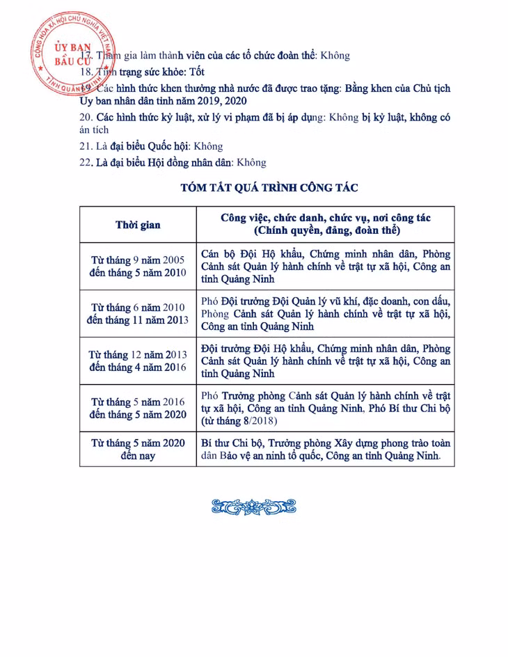 Tiểu sử tóm tắt của người ứng cử đại biểu HĐND tỉnh Quảng Ninh nhiệm kỳ 2021 - 2026 (Đơn vị bầu cử số 10) ảnh 7