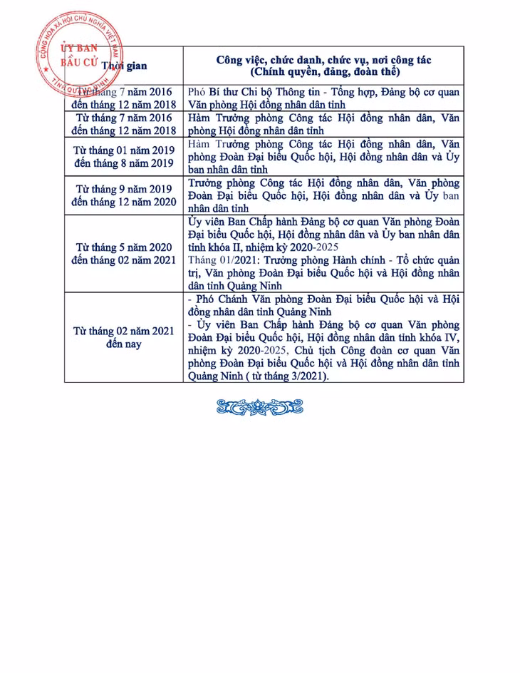 Tiểu sử tóm tắt của người ứng cử đại biểu HĐND tỉnh Quảng Ninh nhiệm kỳ 2021 - 2026 (Đơn vị bầu cử số 11) ảnh 17