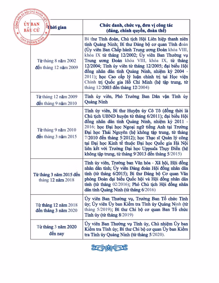 Tiểu sử tóm tắt của người ứng cử đại biểu HĐND tỉnh Quảng Ninh nhiệm kỳ 2021 - 2026 (Đơn vị bầu cử số 8) ảnh 17