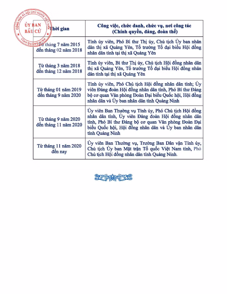 Tiểu sử tóm tắt của người ứng cử đại biểu HĐND tỉnh Quảng Ninh nhiệm kỳ 2021 - 2026 (Đơn vị bầu cử số 13) ảnh 7