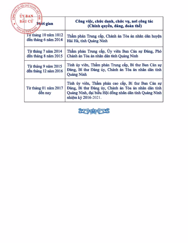 Tiểu sử tóm tắt của người ứng cử đại biểu HĐND tỉnh Quảng Ninh nhiệm kỳ 2021 - 2026 (Đơn vị bầu cử số 3) ảnh 12