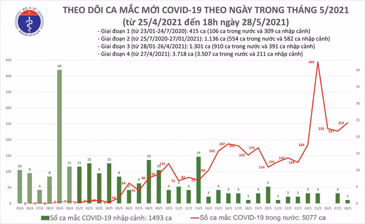Tối 28/5: Thêm 173 ca mắc COVID-19 trong nước, Bắc Giang có 123 ca ảnh 1