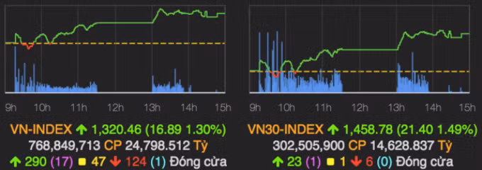 VN-Index lập đỉnh mới ảnh 1 VN-Index lập đỉnh mới ảnh 1