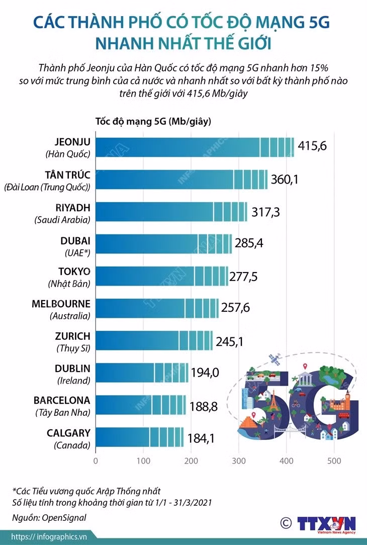 [Infographics] Cac thanh pho co toc do mang 5G nhanh nhat the gioi hinh anh 1